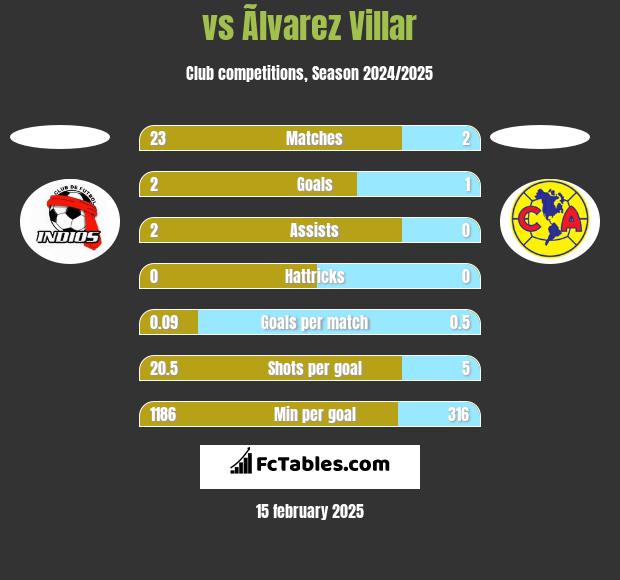  vs Ãlvarez Villar h2h player stats