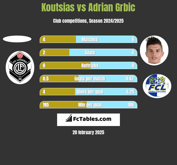 Koutsias vs Adrian Grbic h2h player stats