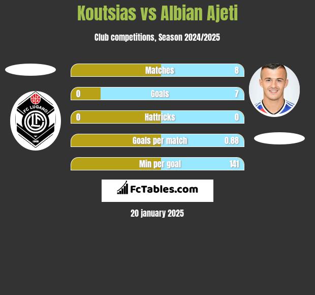 Koutsias vs Albian Ajeti h2h player stats