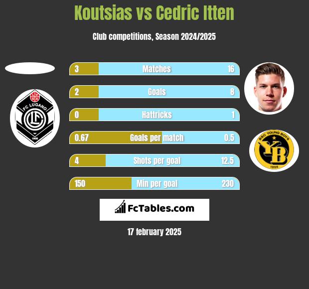 Koutsias vs Cedric Itten h2h player stats