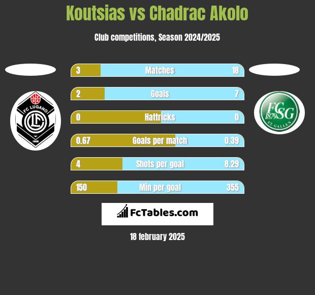 Koutsias vs Chadrac Akolo h2h player stats