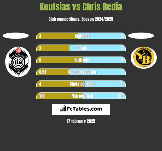 Koutsias vs Chris Bedia h2h player stats