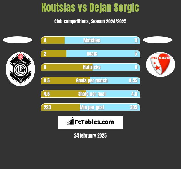 Koutsias vs Dejan Sorgic h2h player stats