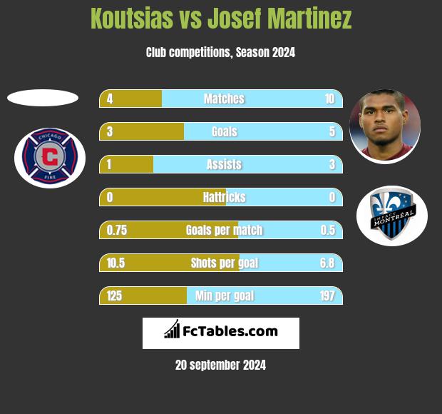 Koutsias vs Josef Martinez h2h player stats