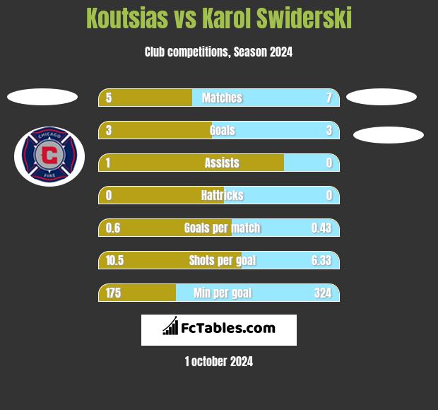 Koutsias vs Karol Swiderski h2h player stats