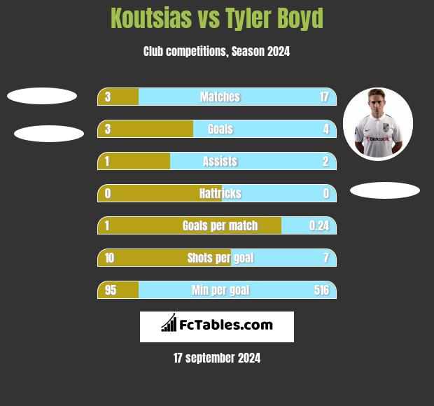 Koutsias vs Tyler Boyd h2h player stats