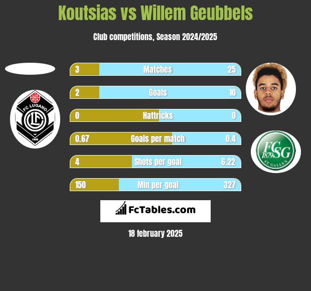 Koutsias vs Willem Geubbels h2h player stats