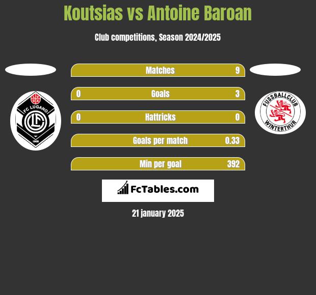 Koutsias vs Antoine Baroan h2h player stats