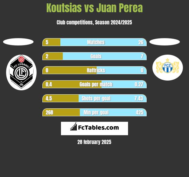 Koutsias vs Juan Perea h2h player stats