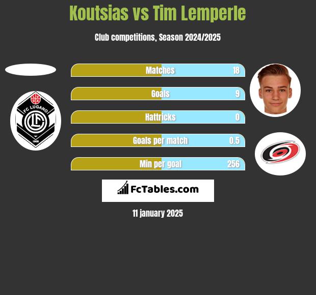 Koutsias vs Tim Lemperle h2h player stats