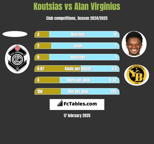 Koutsias vs Alan Virginius h2h player stats