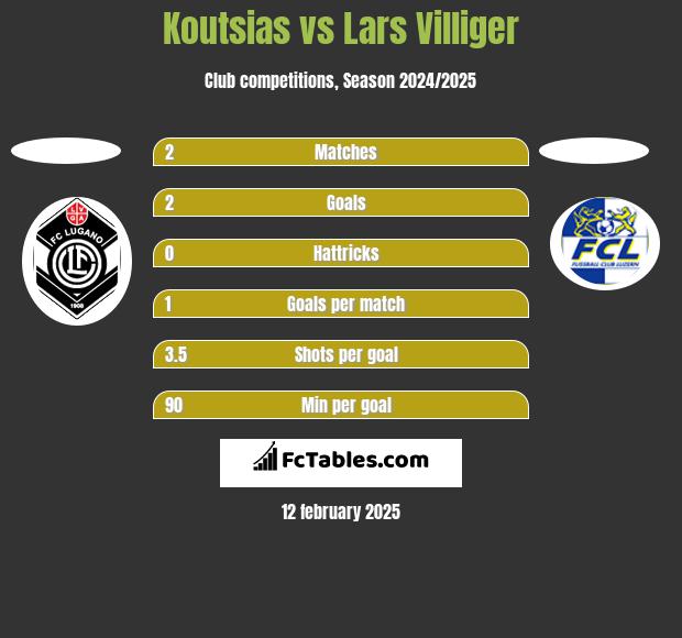 Koutsias vs Lars Villiger h2h player stats