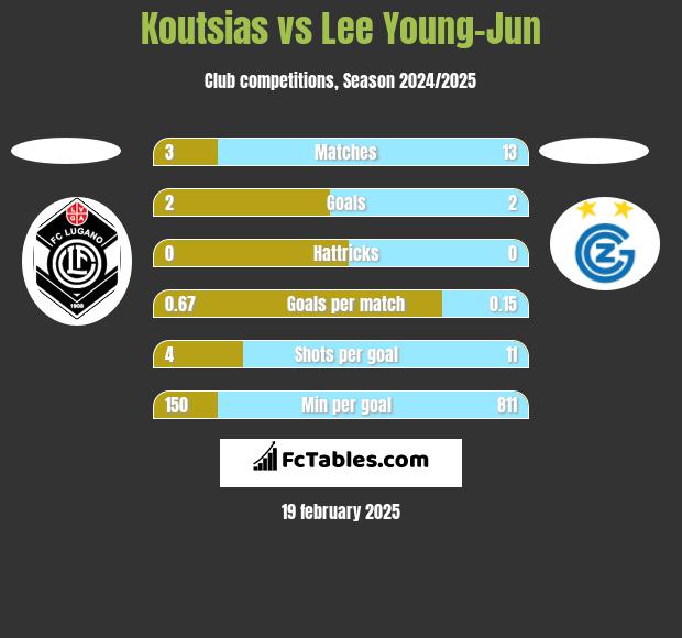 Koutsias vs Lee Young-Jun h2h player stats