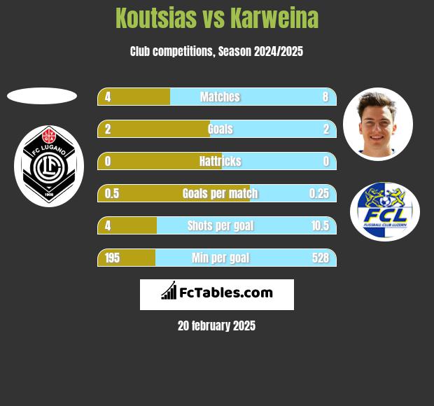 Koutsias vs Karweina h2h player stats