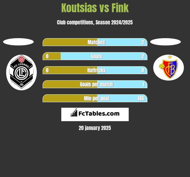 Koutsias vs Fink h2h player stats