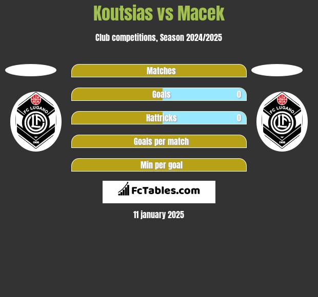 Koutsias vs Macek h2h player stats