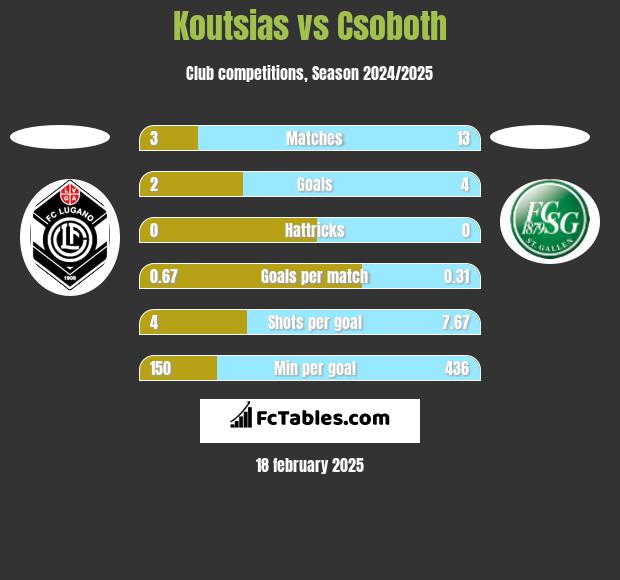 Koutsias vs Csoboth h2h player stats