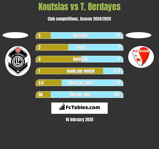 Koutsias vs T. Berdayes h2h player stats