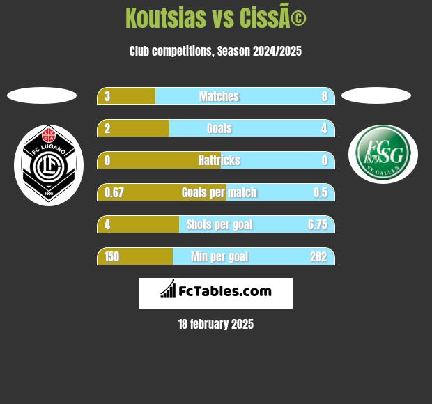 Koutsias vs CissÃ© h2h player stats