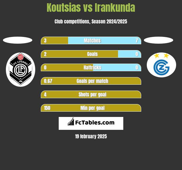 Koutsias vs Irankunda h2h player stats