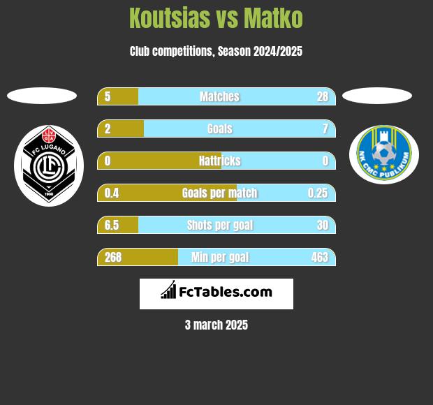 Koutsias vs Matko h2h player stats