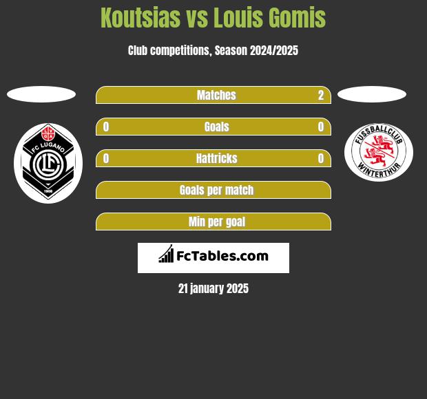 Koutsias vs Louis Gomis h2h player stats