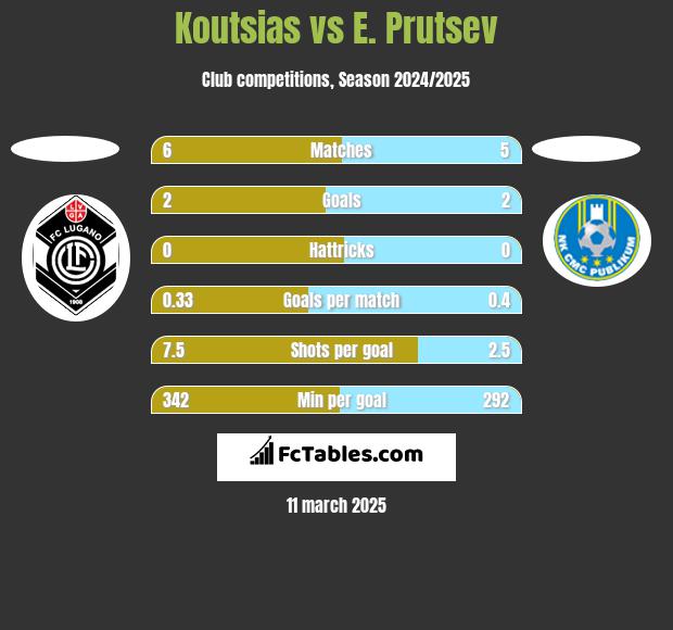 Koutsias vs E. Prutsev h2h player stats