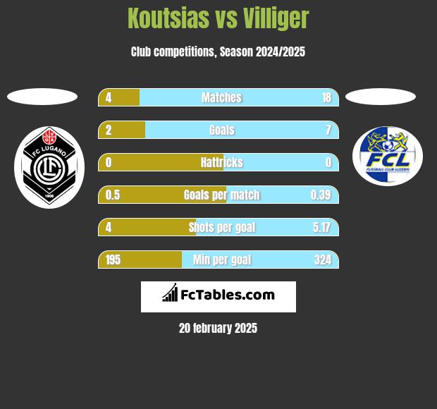 Koutsias vs Villiger h2h player stats