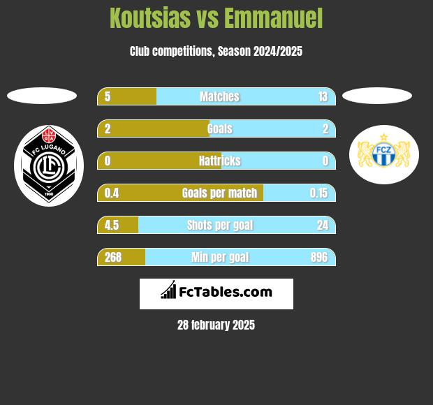 Koutsias vs Emmanuel h2h player stats