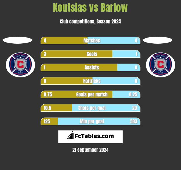 Koutsias vs Barlow h2h player stats