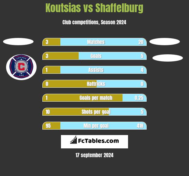 Koutsias vs Shaffelburg h2h player stats