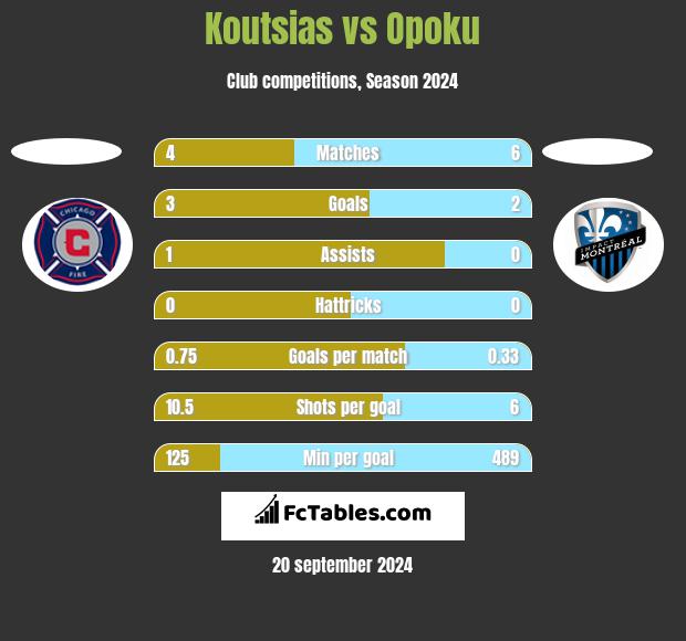 Koutsias vs Opoku h2h player stats