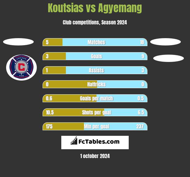 Koutsias vs Agyemang h2h player stats