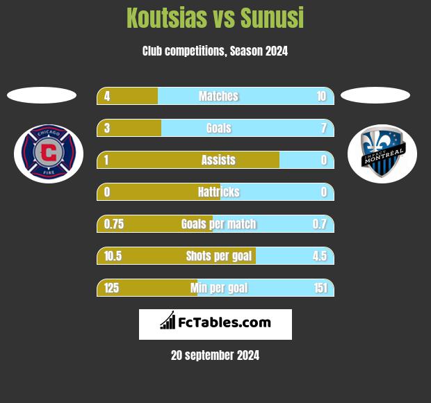 Koutsias vs Sunusi h2h player stats