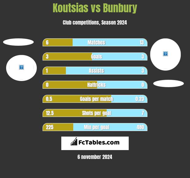 Koutsias vs Bunbury h2h player stats