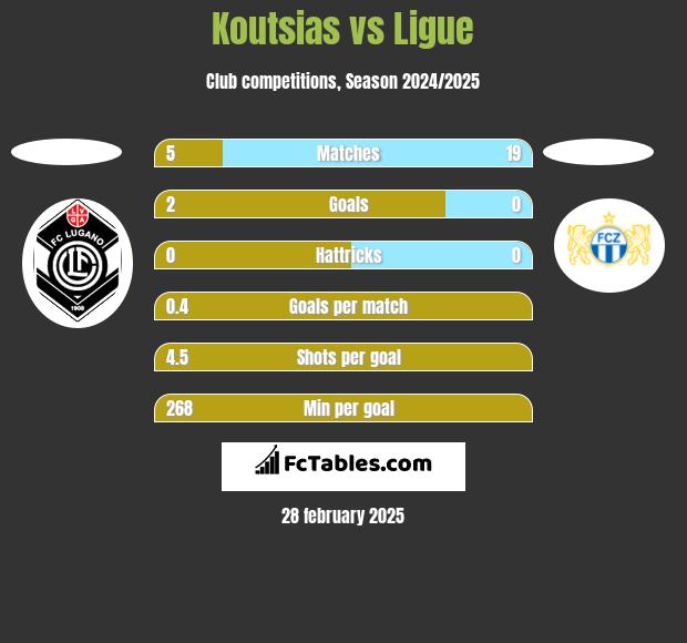 Koutsias vs Ligue h2h player stats