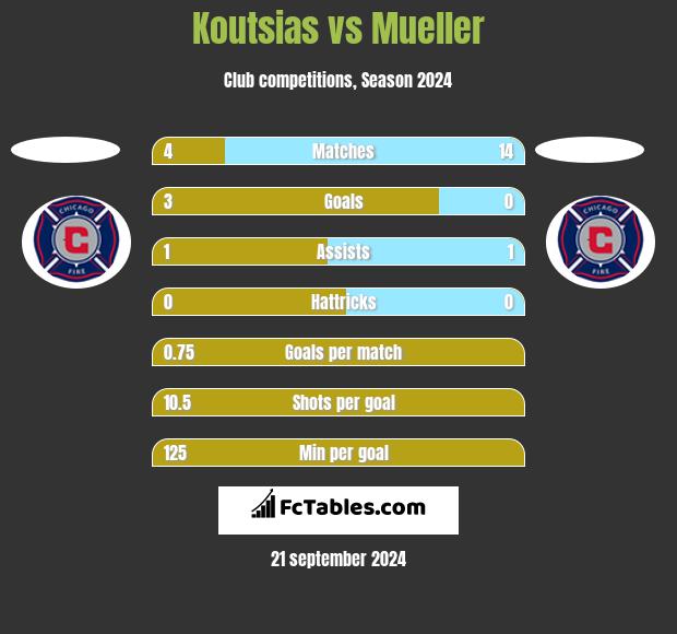 Koutsias vs Mueller h2h player stats