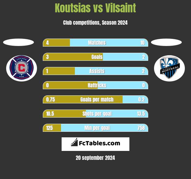 Koutsias vs Vilsaint h2h player stats