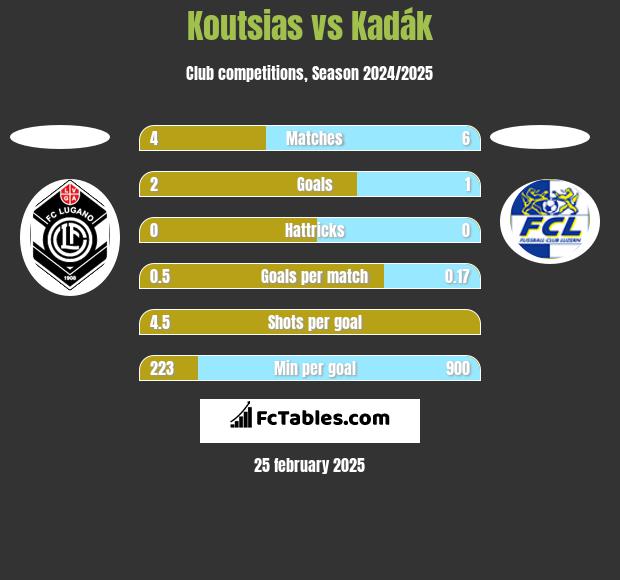 Koutsias vs Kadák h2h player stats