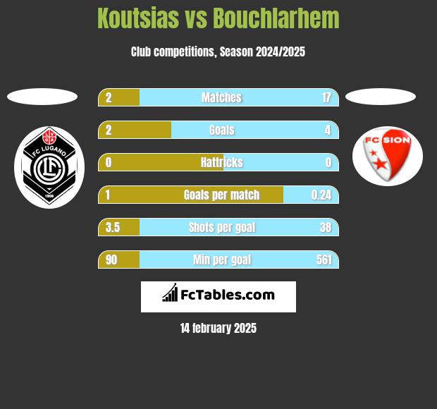 Koutsias vs Bouchlarhem h2h player stats