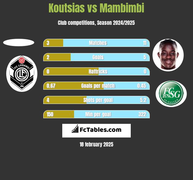 Koutsias vs Mambimbi h2h player stats