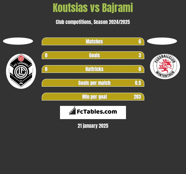 Koutsias vs Bajrami h2h player stats