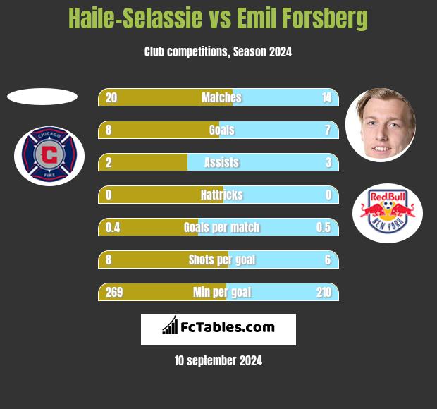 Haile-Selassie vs Emil Forsberg h2h player stats