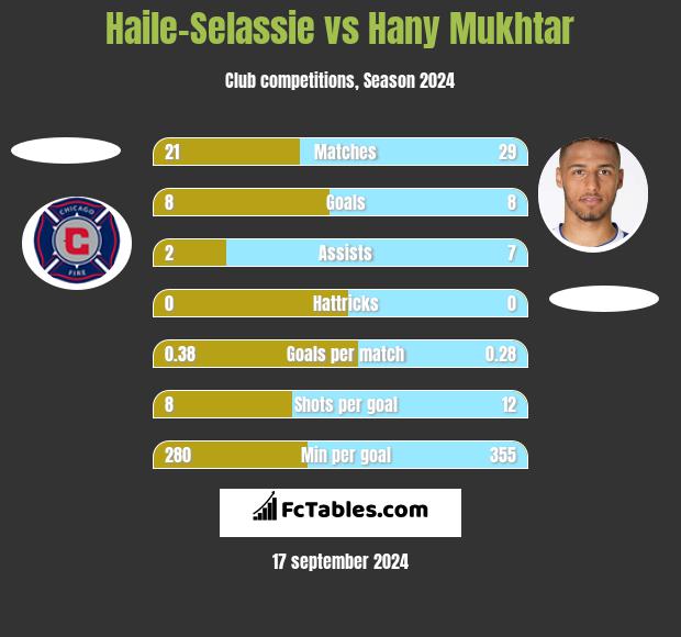 Haile-Selassie vs Hany Mukhtar h2h player stats