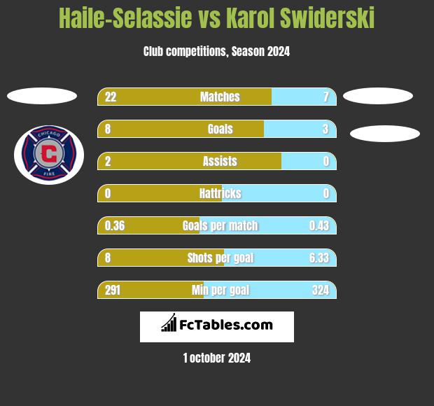 Haile-Selassie vs Karol Swiderski h2h player stats