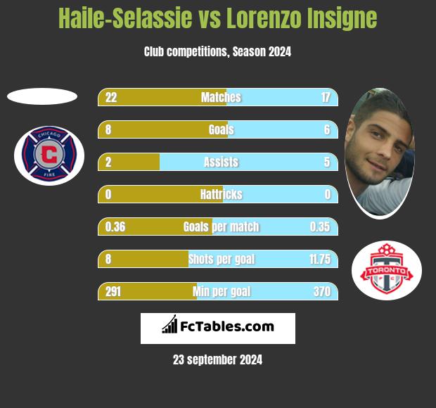 Haile-Selassie vs Lorenzo Insigne h2h player stats