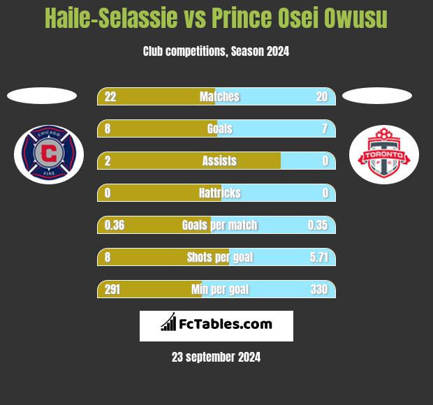 Haile-Selassie vs Prince Osei Owusu h2h player stats