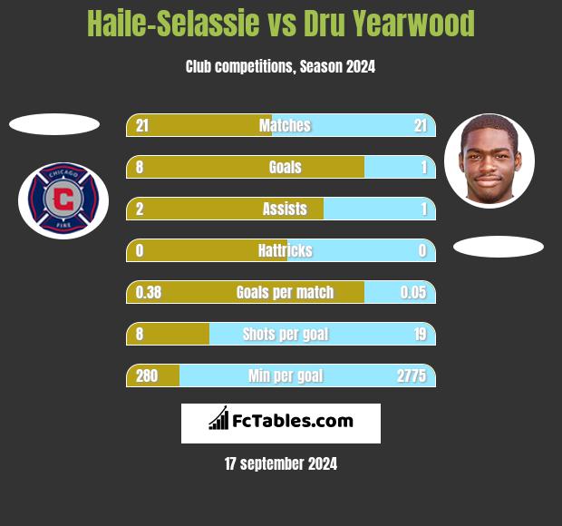 Haile-Selassie vs Dru Yearwood h2h player stats