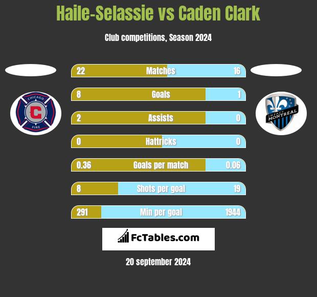 Haile-Selassie vs Caden Clark h2h player stats