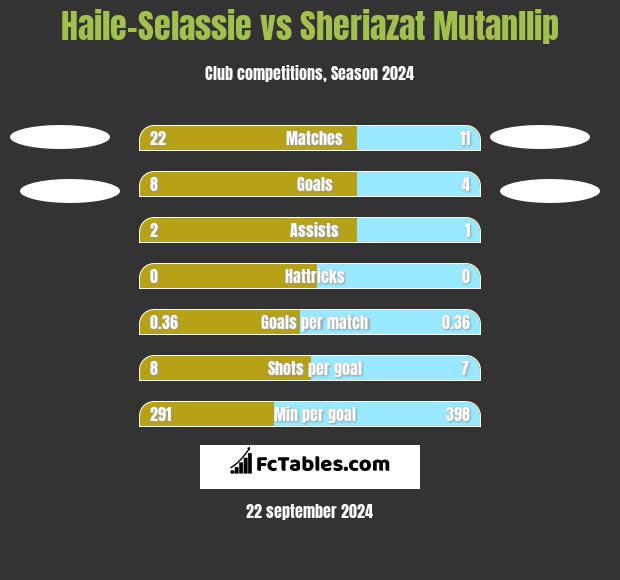 Haile-Selassie vs Sheriazat Mutanllip h2h player stats